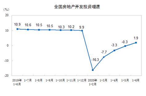 2020年1—6月份全国房地产开发投资和销售情况 国家统计局