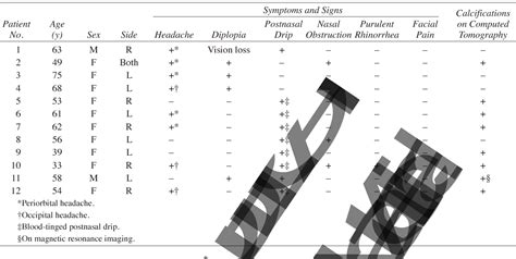 Table 1 From Characteristics Of Isolated Sphenoid Sinus Aspergilloma Report Of Twelve Cases And