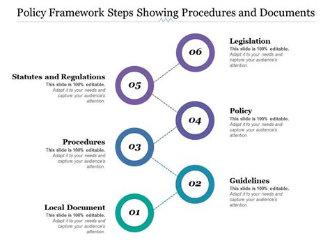 Policy Framework Steps Showing Procedures And Documents | Presentation ...