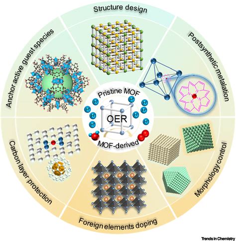 Metal–organic framework-based electrocatalysts for acidic oxygen