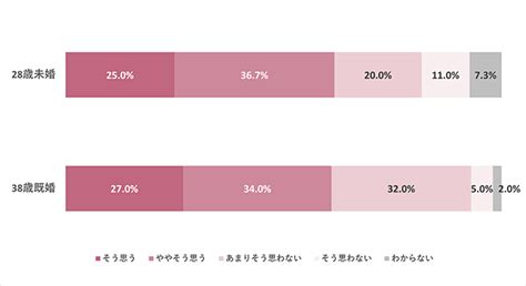 働く28歳未婚女性の恋愛調査！交際相手と結婚相手の条件は違う派が多数。交際相手の条件は「尊敬できる」結婚相手は「友人が多くいる」「ファッションセンス」重視？結婚の決め手・パートナーと長続きする