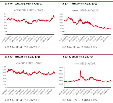 中邮·有色周观点：衰退预期下黄金反弹，看好24h2金价走势黄金新浪财经新浪网