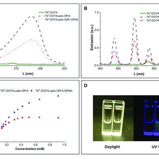 A Excitation Em Nm And B Emission Ex Nm