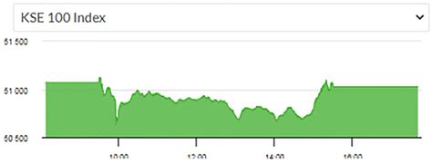 Psx Index Loses Points Pakistan Observer