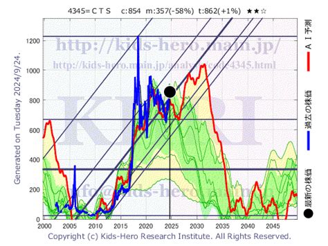 シーティーエス 4345 Khri 数理モデルによる株価予測