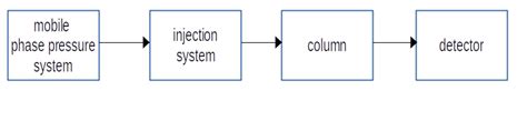 Gas Chromatography Block Diagram