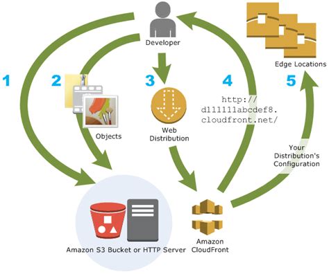 How CloudFront Delivers Content Amazon CloudFront