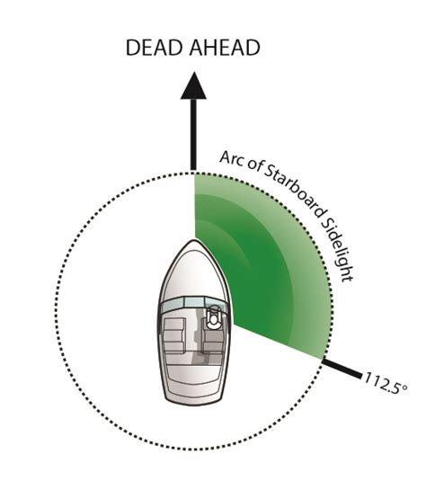 Right Of Way Rules For Boating Boatsmart Knowledgebase
