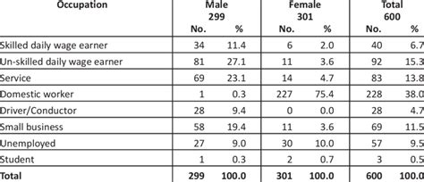 Occupational Status Of Respondent By Sex Download Table