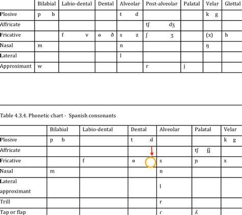 3.3 Phonetic chart -­-English consonants (RP) 137 | Download Table