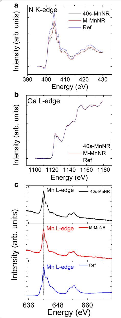 XANES Spectra For N K Edge Ga L Edge And Mn L Edge Are Plotted In A