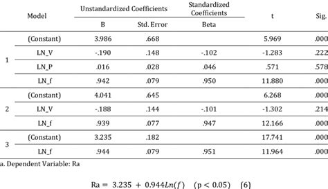 Coefficients Table For Linear Logarithmic Regression Models Download