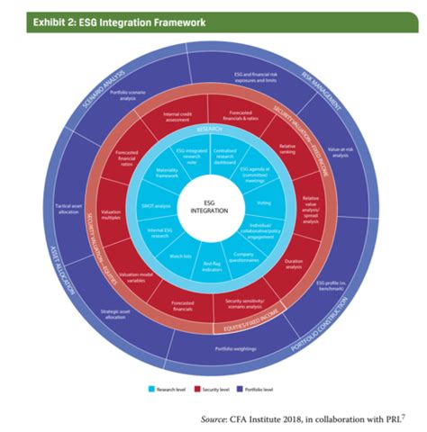 The Different Approaches To Integrating Esg Flashcards Quizlet