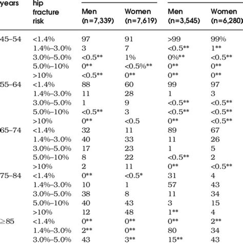 Prevalence Of Frax Estimated 10 Year Hip Fracture Risk By Sex Race Download Table