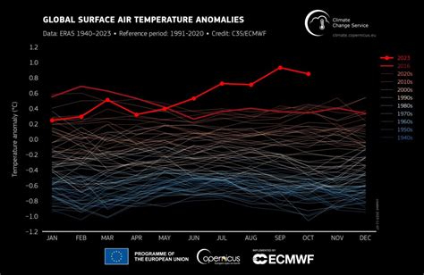 Октябрь 2023 года оказался самым теплым за всю историю