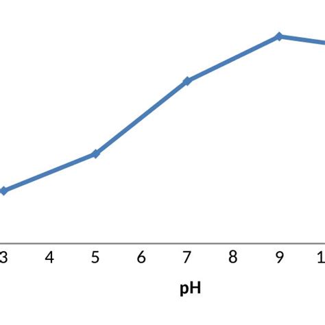 Effect Of Ph On Sorption Download Scientific Diagram