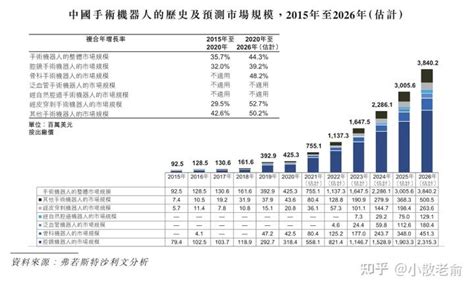 【港股打新】微创机器人 B，近期人气比较旺的一只新股 知乎