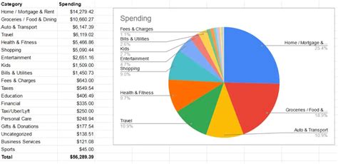 A Wake-Up Call: Our Annual Expenses in Retirement for the Past 4 Years ...