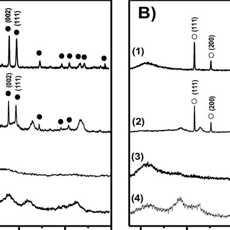 X Ray Diffractograms Of Samples Prepared In This Work A Calcined Download Scientific Diagram