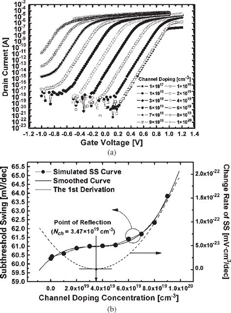 Sensitivity Derivation From Dc Characteristics A I D V Gs Curves And