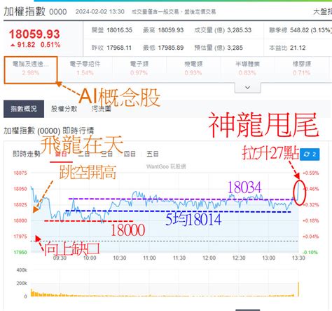 Ai助攻散熱噴漲 大盤跳空開高力撐萬八，神龍擺尾收最高 封關日重點 玩股摸金 投資網誌 玩股網