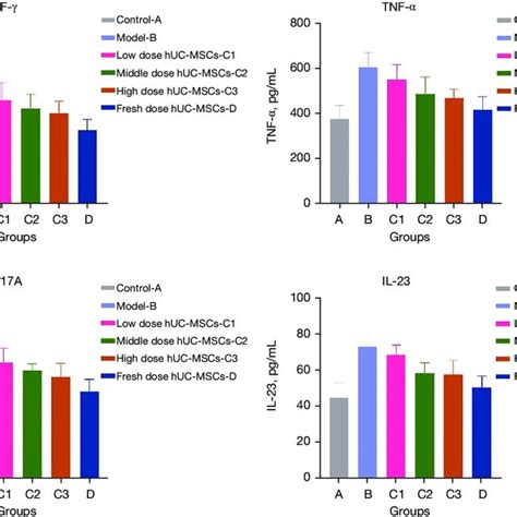 Concentrations Of Cytokines Ifn γ Tnf α Il 17a And Il 23 In The Serum Download Scientific