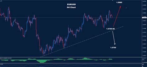 Eur Usd Orbex Forex Trading Blog