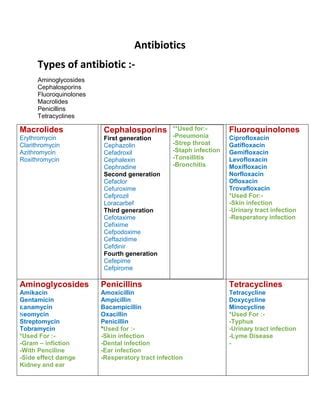 Types of antibiotic.docx