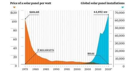 The cost of solar PV - How much do solar panels cost?