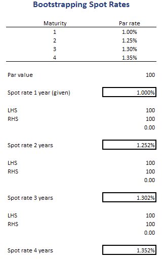 Bootstrapping Spot Rates Breaking Down Finance