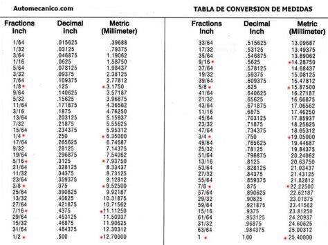 Tablas De Conversion Motores Medidas Comunes Mecanica Automotriz