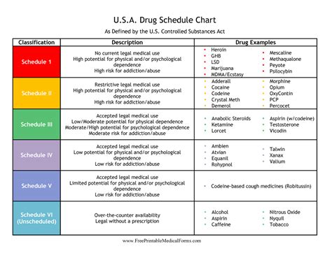 Drug Classification Schedule Chart: A Visual Reference of Charts | Chart Master