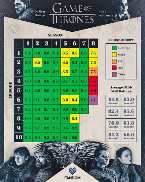 game of thrones episode rating guide : r/coolguides