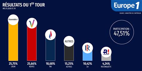 Législatives La Coalition De Macron Lemporte De Seulement 21 442