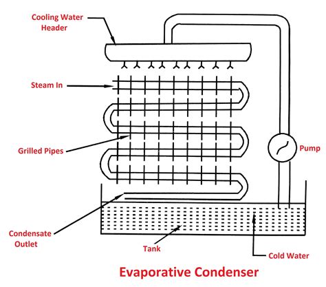 Steam Condenser: Types, Working Principle, Advantages [PDF]