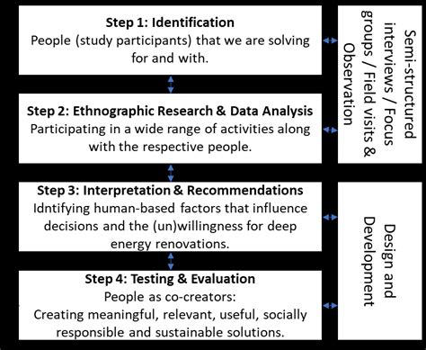 4 Step People Centred Development Framework Download Scientific Diagram