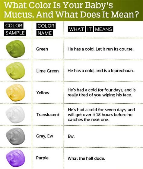 Mucus Color Meaning Chart