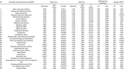 Summarizes The Transformed Cross Sectional Datas Normality Test And Download Scientific