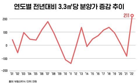 아파트 분양가 상승폭 역대 최고 전용 84㎡ 기준 7000만원 올라