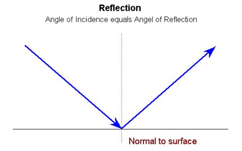 The angle of incidence equals the angle of reflection- - philapo