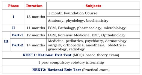 MBBS New Syllabus Curriculum National Exit Test Latest News MBBS Next