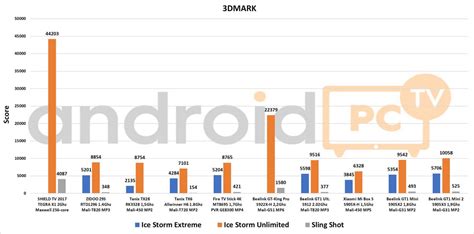 Comparative Amlogic S X Vs All Current Soc