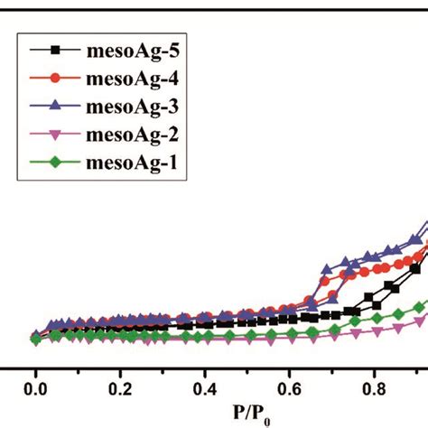 N2 Adsorptiondesorption Isotherms For The Mesoporous Silver Materials Download Scientific Diagram