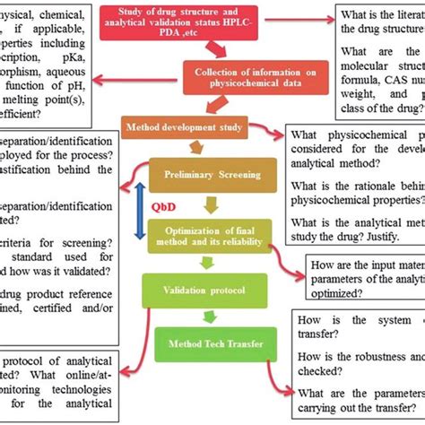 Generic Drug Approval Process In India 12 Download Scientific Diagram