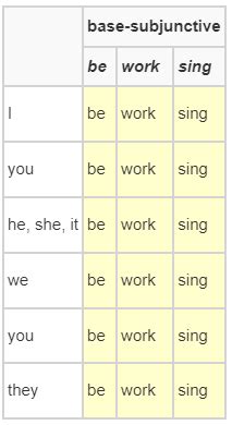 Understanding a Subjunctive (Mood, English, Spanish, Examples + Rules ...