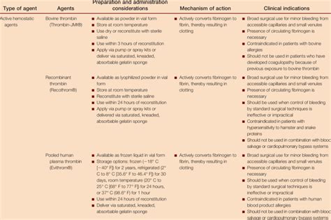 Continued Reference Guide To Hemostatic Agents 1 12 Download Table