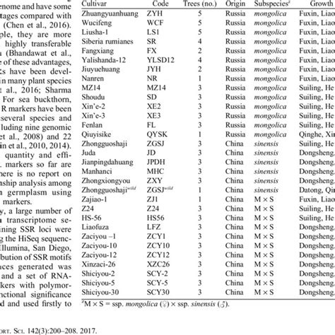 Samples Of Sea Buckthorn Grouped According To Different Genetic Download Scientific Diagram