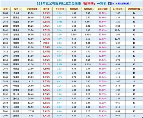 存股 》113年各家金融股「殖利率、股利配發狀況、盈餘分配率、112年整年度eps」一覽表 M I N 理財生活札記