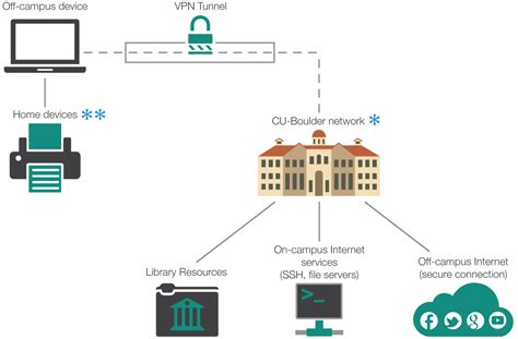 VPN - How It Works | Office of Information Technology