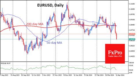 EURUSD Has Bucked The Trend Threatening To Fall Below Parity Action